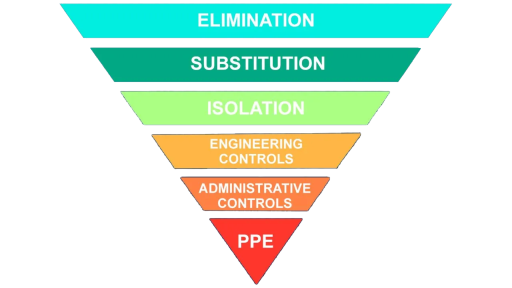 Hierarchy of Controls - Mind Your Head